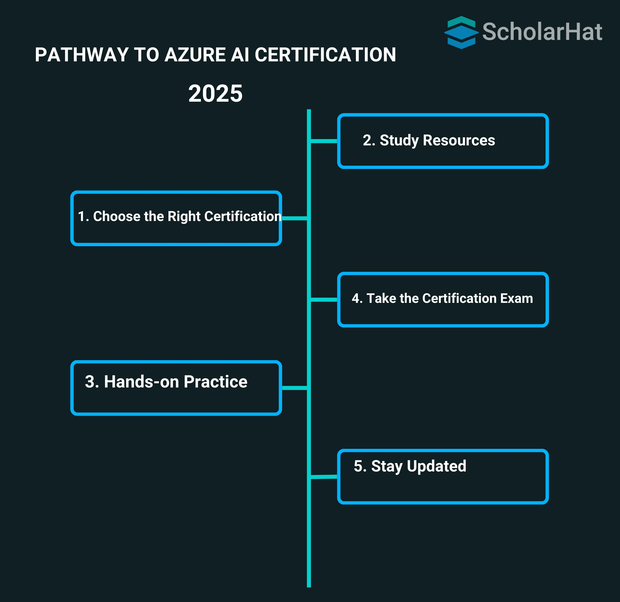 Pathway to Azure AI Certification