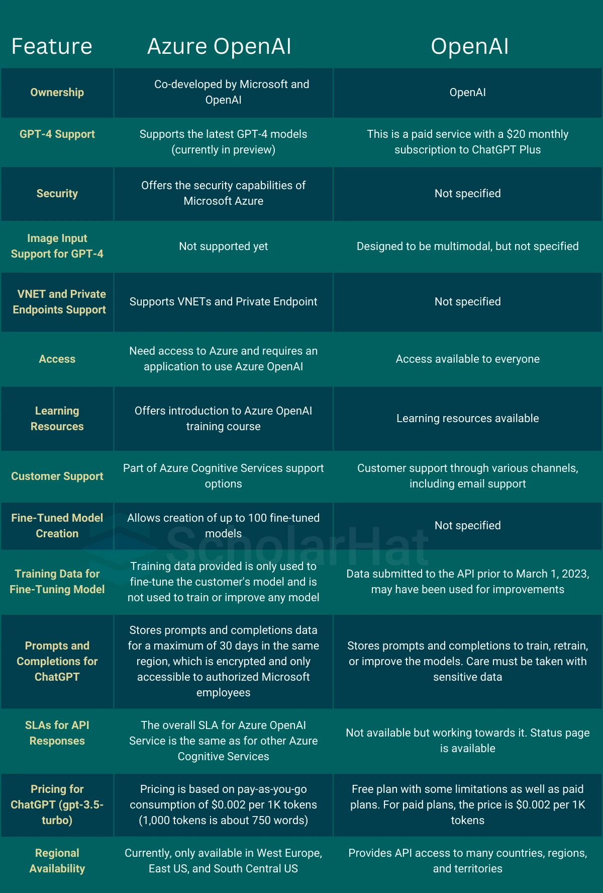 Comparing Azure OpenAI and OpenAI