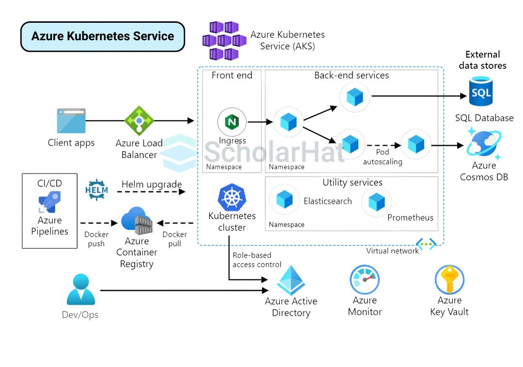 Azure Kubernetes Service (AKS)