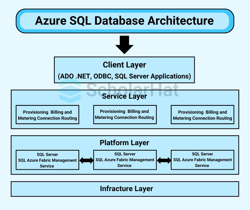 Azure SQL Database