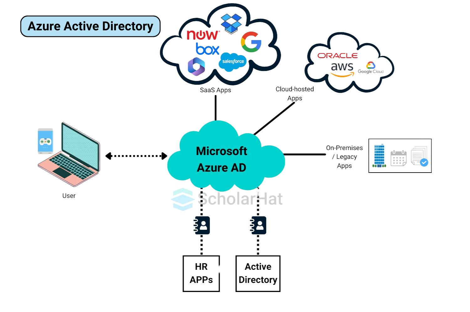 Azure Active Directory (Azure AD)