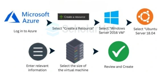 How do you set up an Azure Virtual Machine