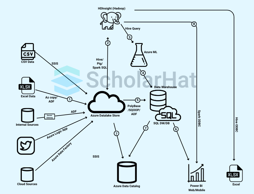 Azure Data lake