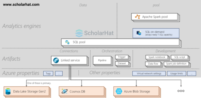 Azure Synapse Analytics Architecture