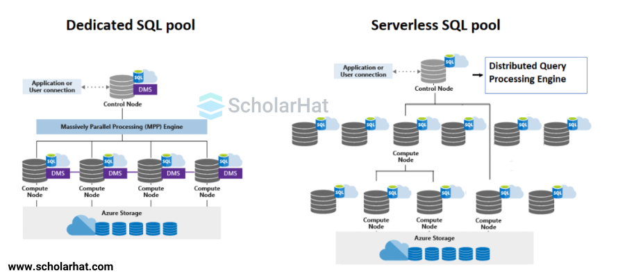 Synapse SQL