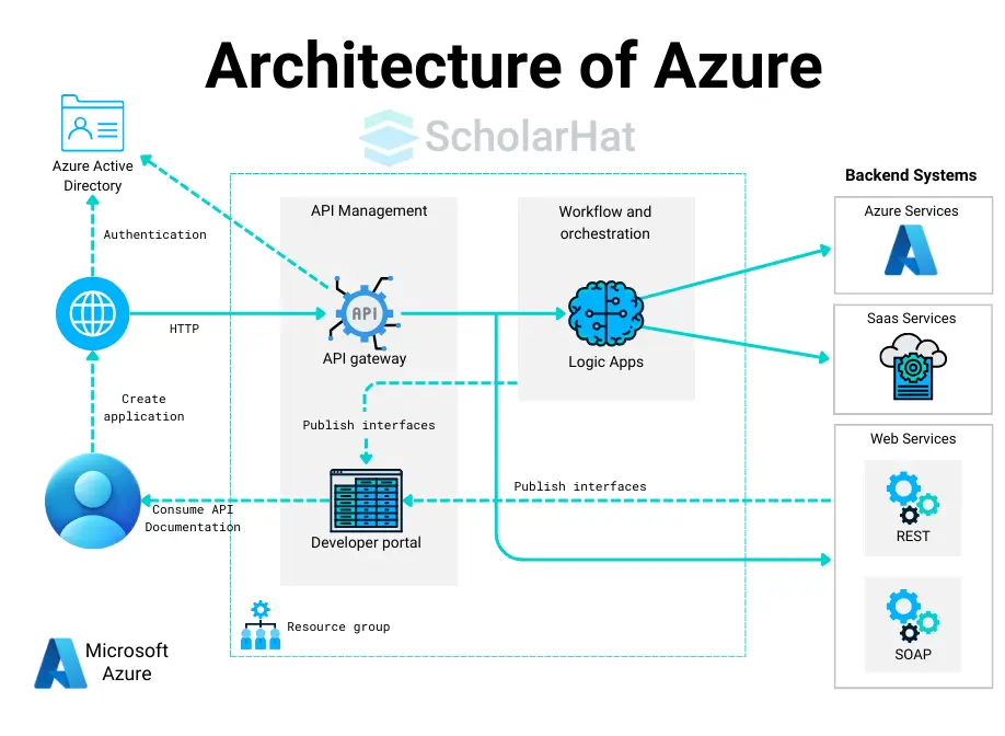 Microsoft Azure Architecture