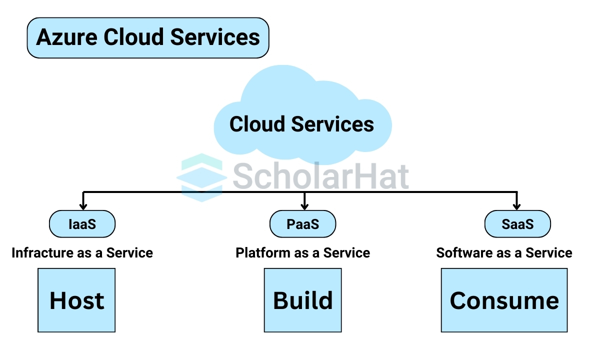 Azure Cloud Service