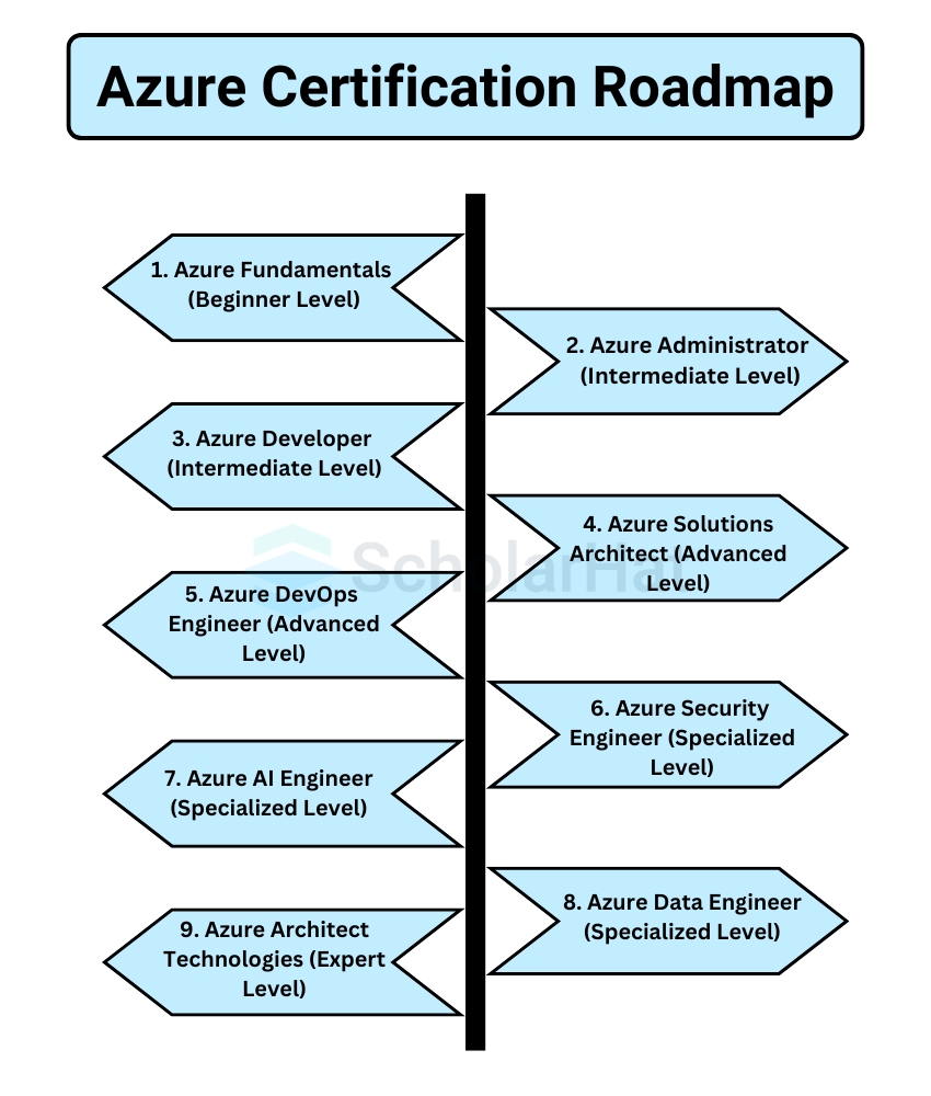 Roadmap for Azure Certifications