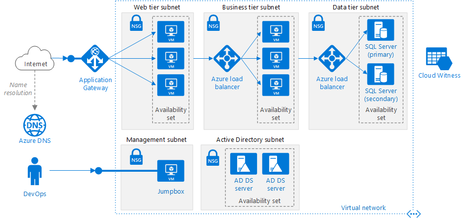 Azure Virtual Network (VNet)