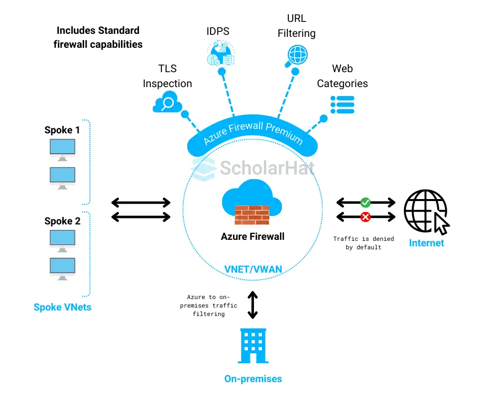 Azure firewall