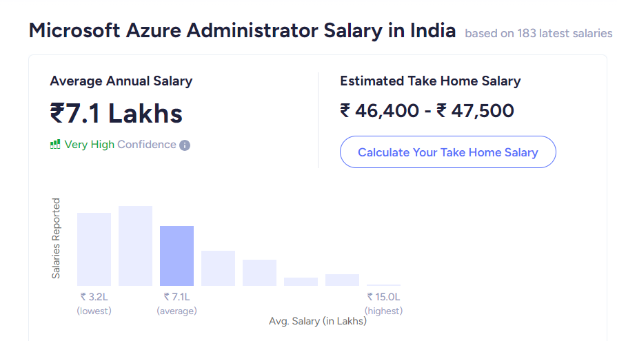 Azure administrator salary