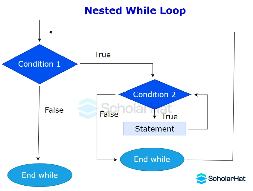 Nested while loop in C