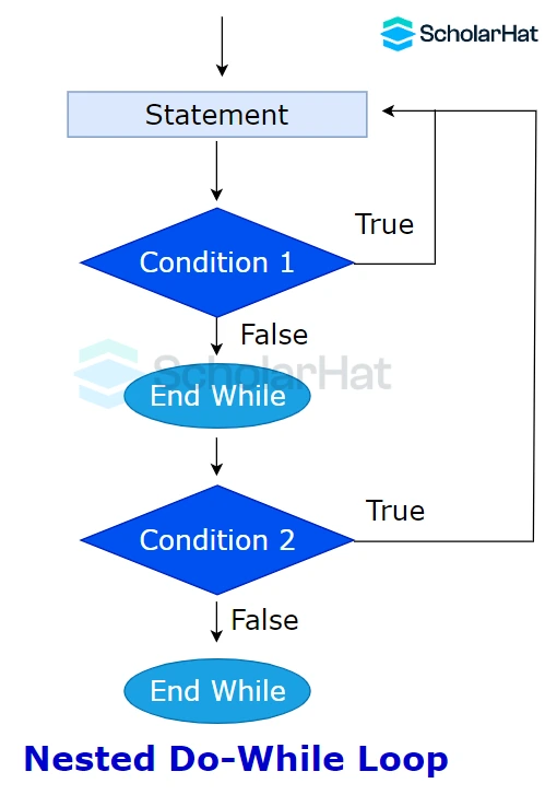 nested do while loop in c flowchart