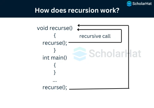 How recursion works?