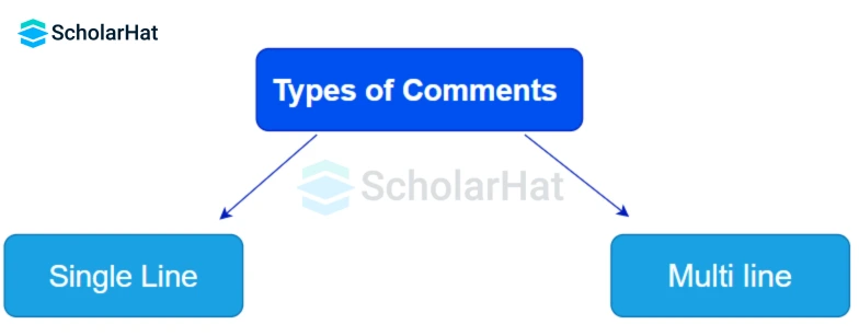 types of comments in c programming language