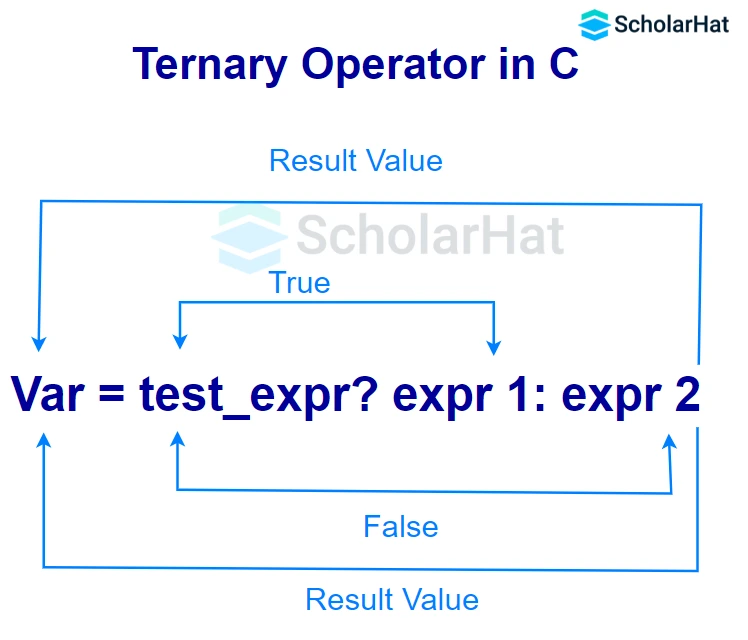 ternary operator in c programming