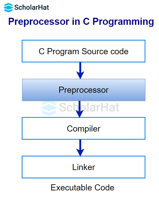 Preprocessor in C Programming 