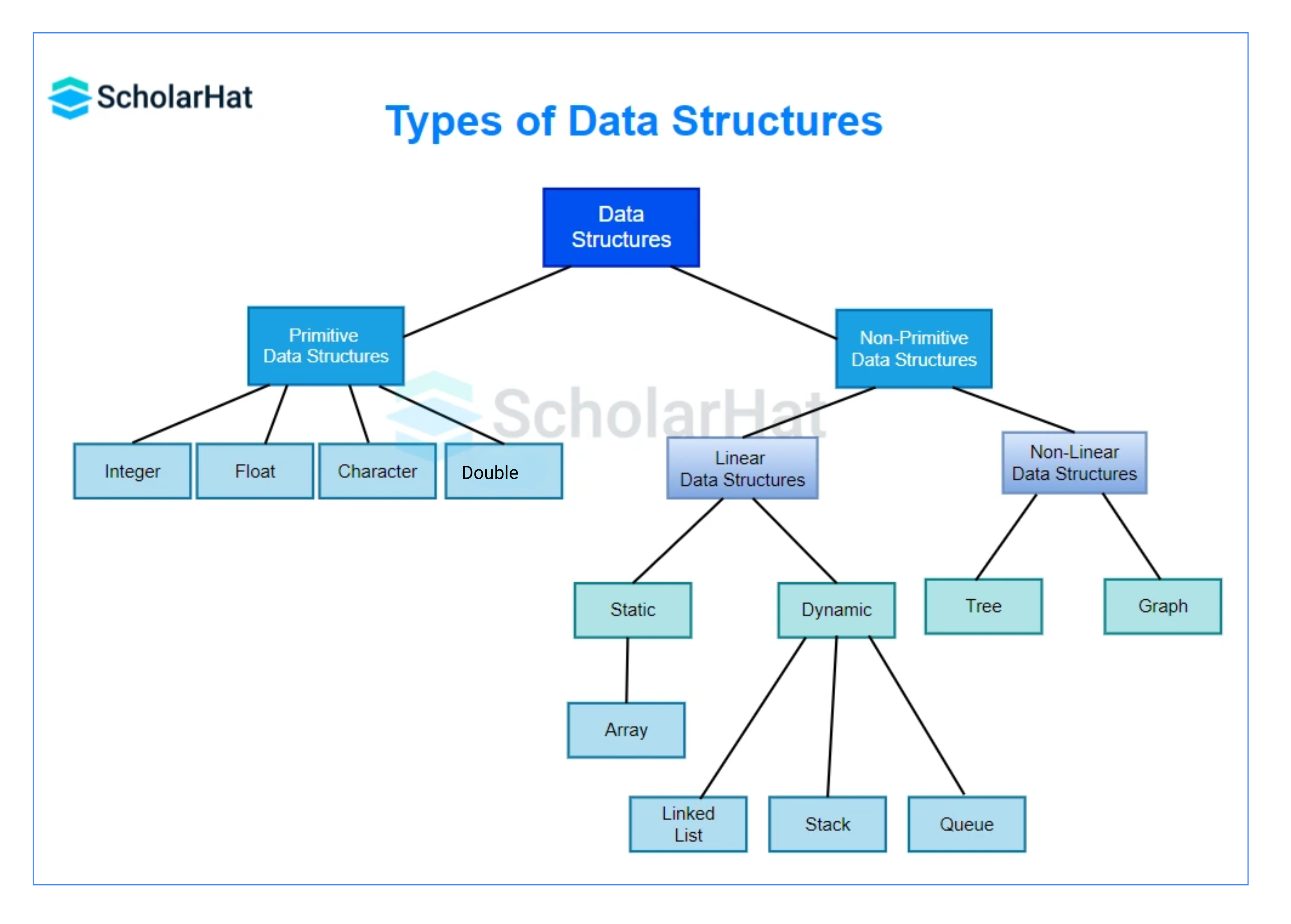 Getting Started with Data Structures in C