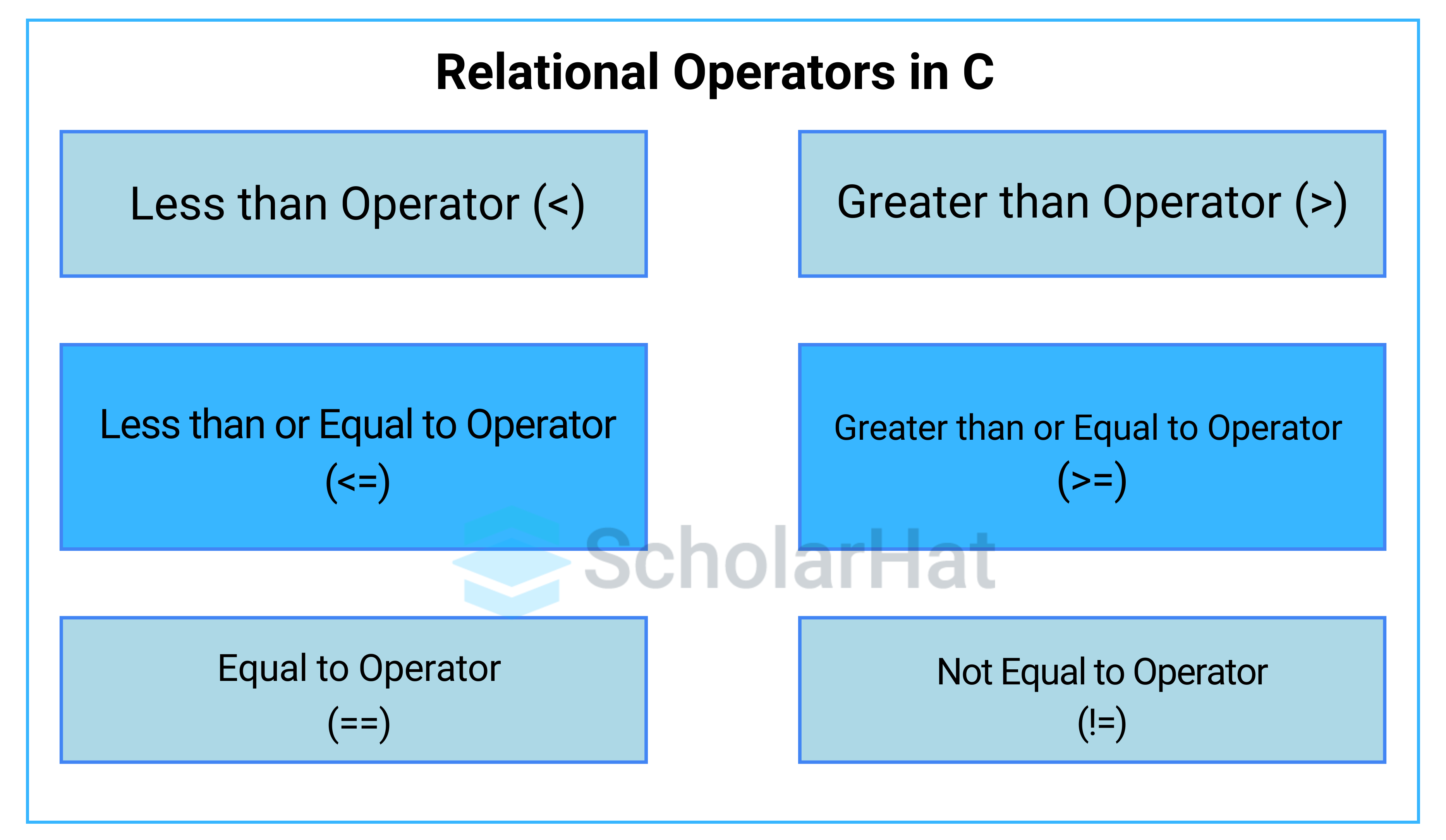 Types Of Relational Operators In C