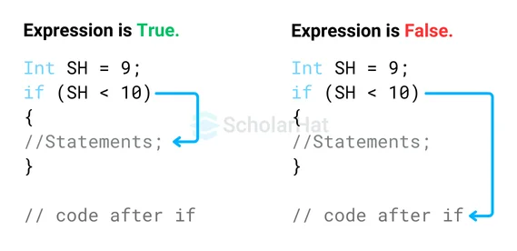 How if statement Work in C?