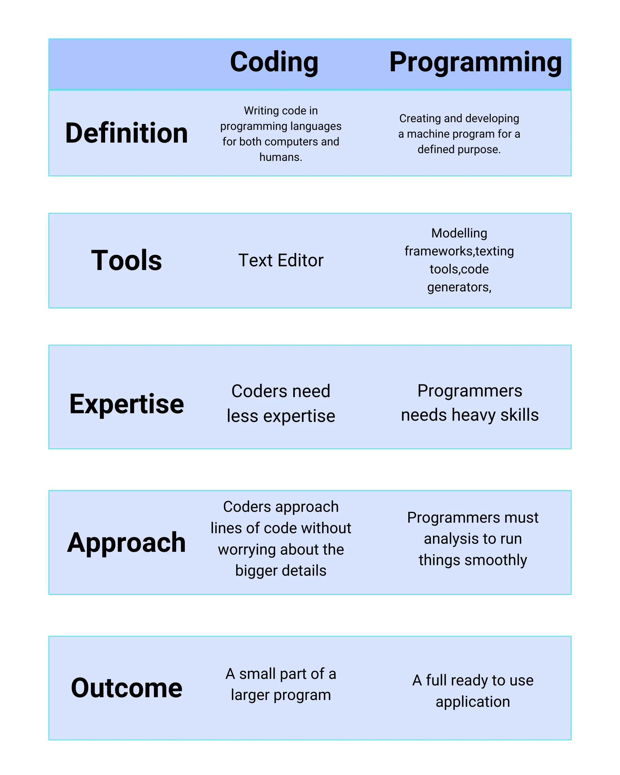 Coding vs. Programming