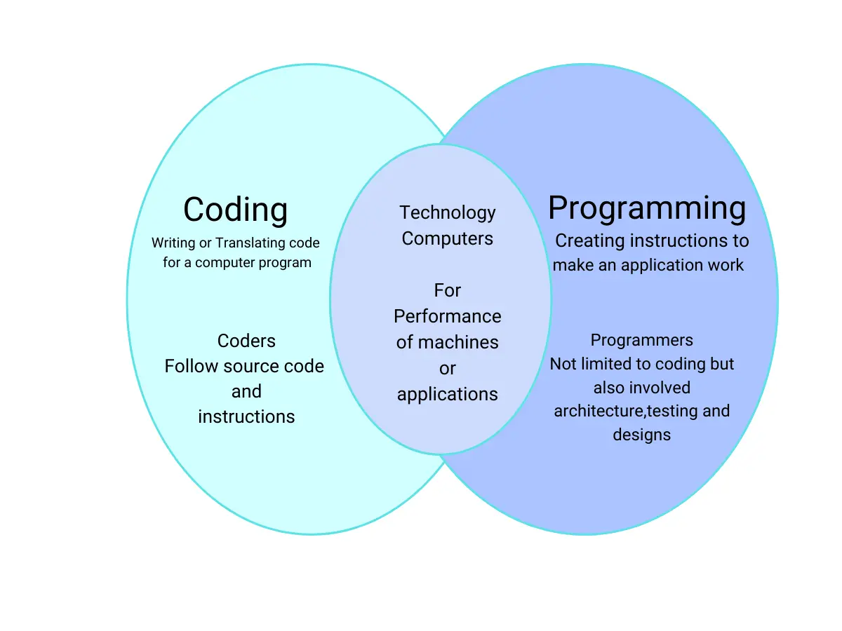 Coding vs. Programming