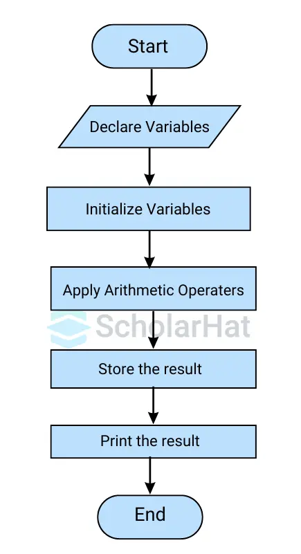 Flowchart of Arithmetic Operators in C
