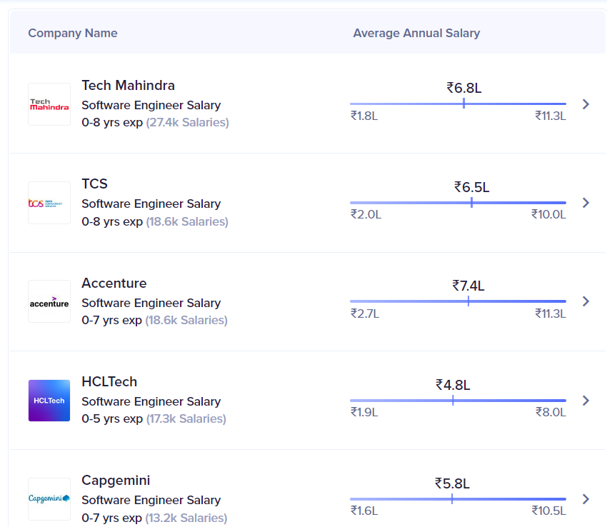Software Engineer Salary in India Based on Companies