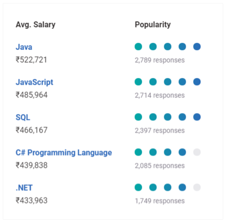 Software Engineer Salary in India Based on Skills