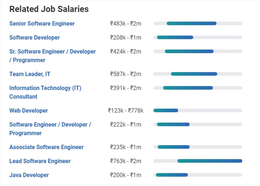 Software Engineer Salary in India Based on Job Titles