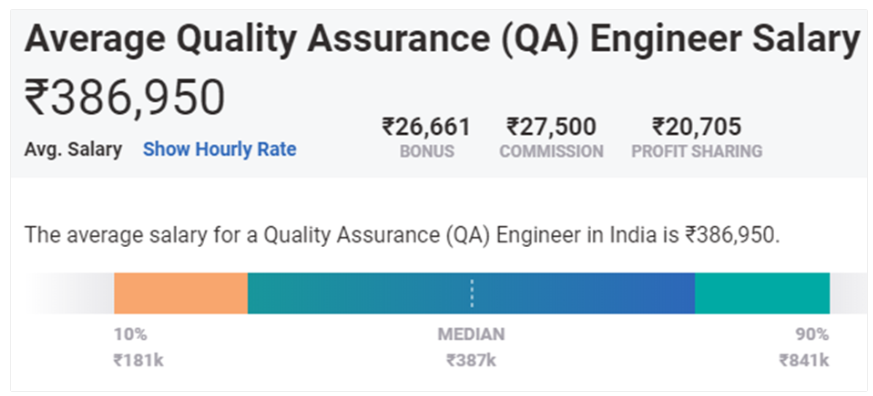 Average Salary of a Quality Assurance Engineer 