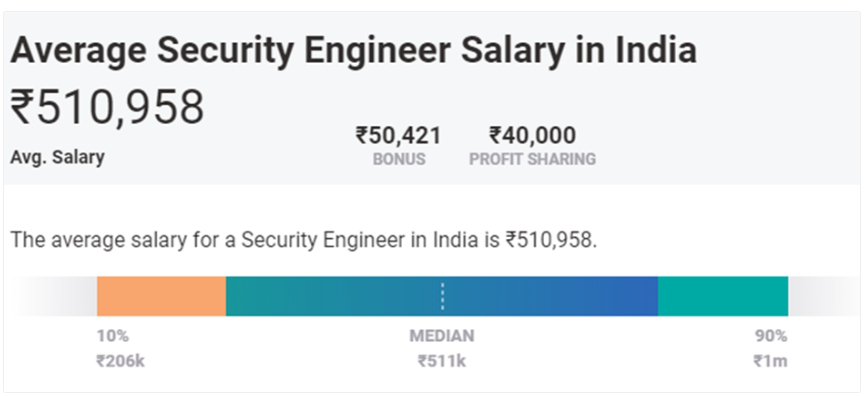 Average Salary of a Security Engineer