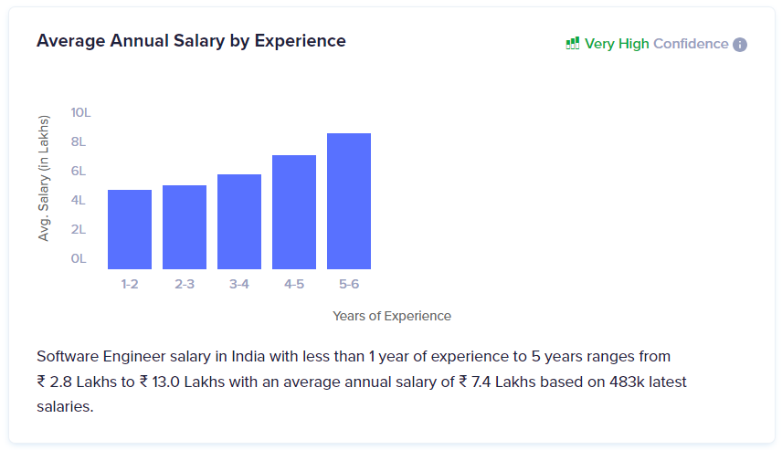 Software Engineer Salary in India Based on Experience