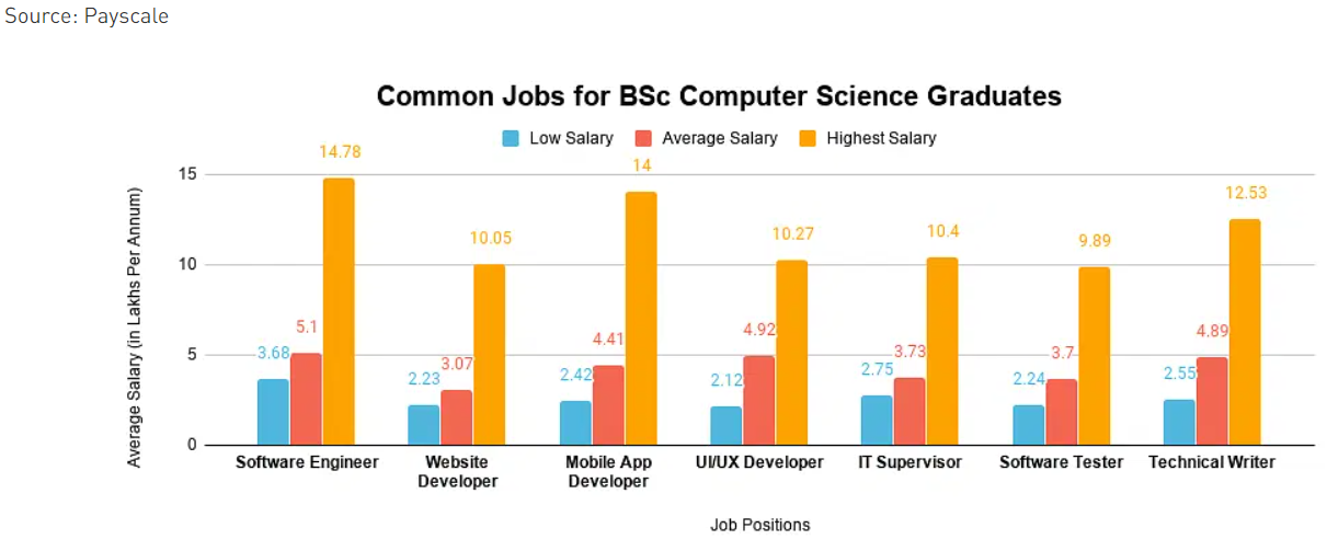 BSc Computer Science Salary Based on Job Roles