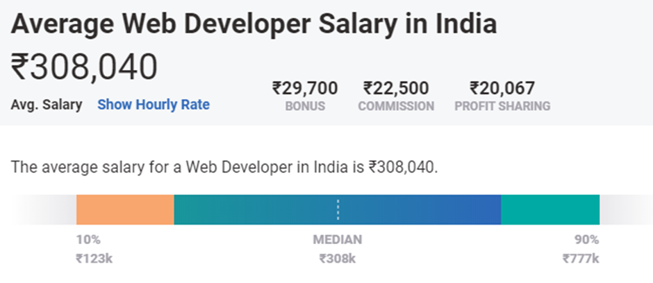 Average Web Developer Salary in India