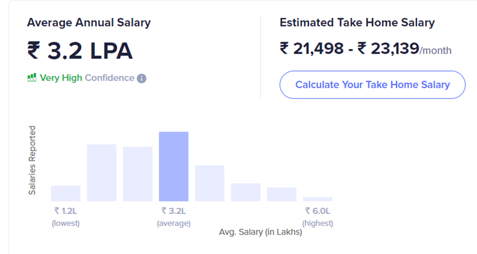 Web Developer Salary in India: Based on Experience