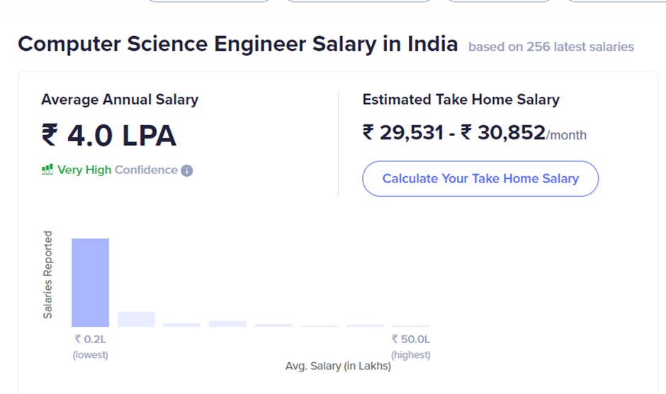 Computer Science Engineering Salary In India