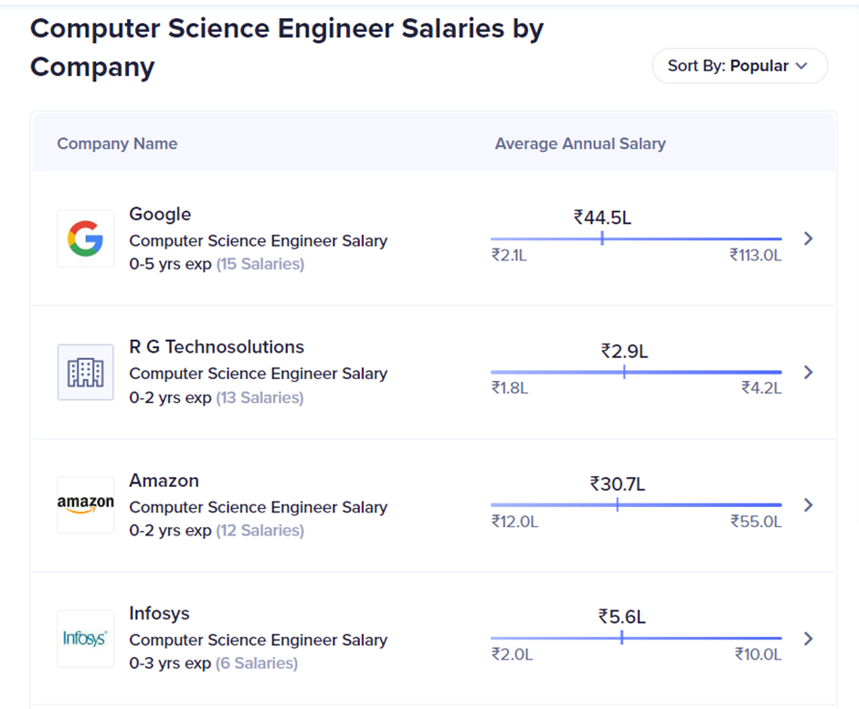 Computer Science Engineering Salary Based On Company Choice