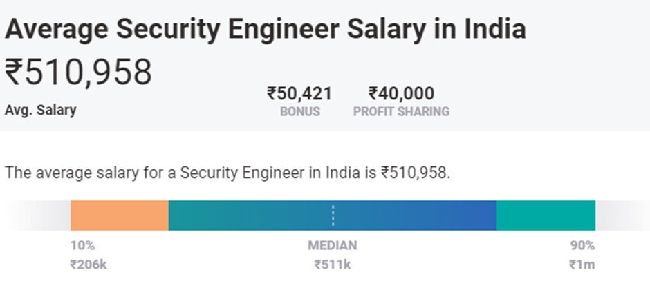 Average Security Engineer Salary in India