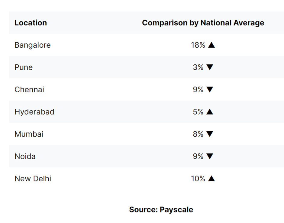 Salary of a Software Developer in India Based on Location
