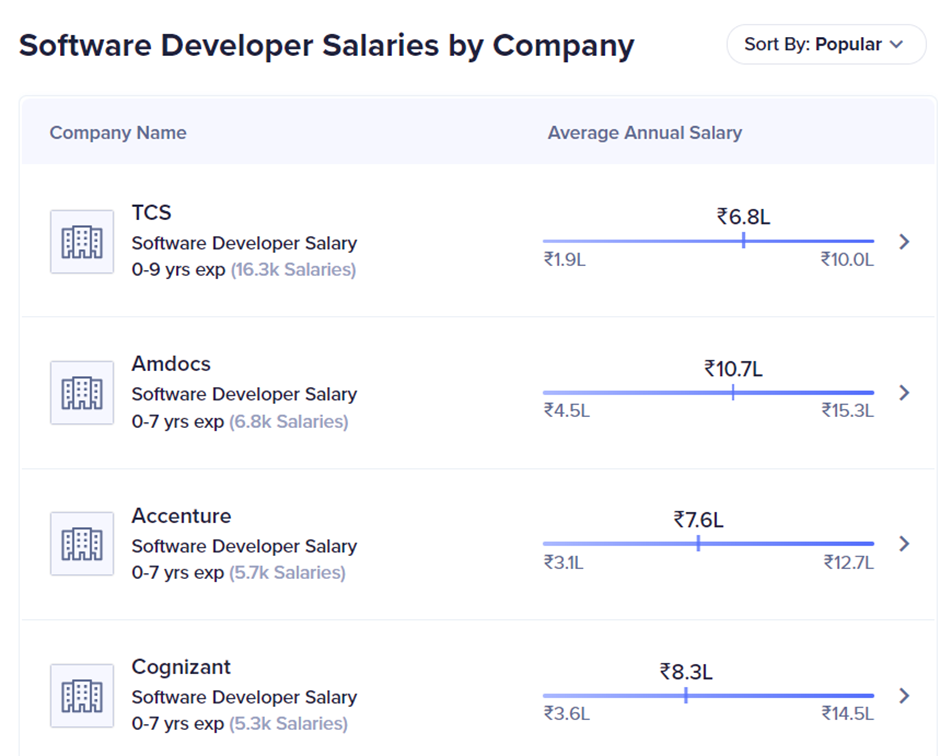 Software Developer Salary in India Based on Companies