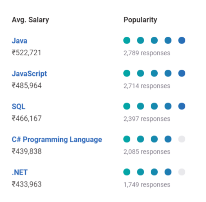 Software Developer Salary in India Based on Skills