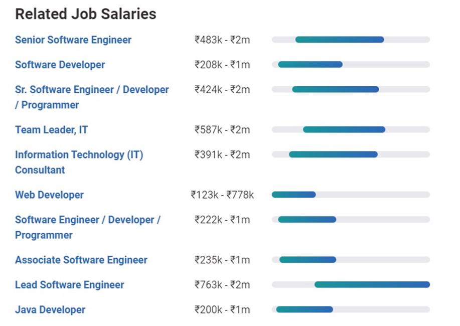 Software Developer Salary in India Based on Job Titles