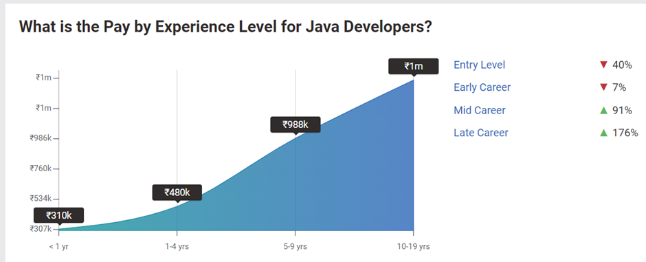 Java Developer Salary in India: Pay by Experience
