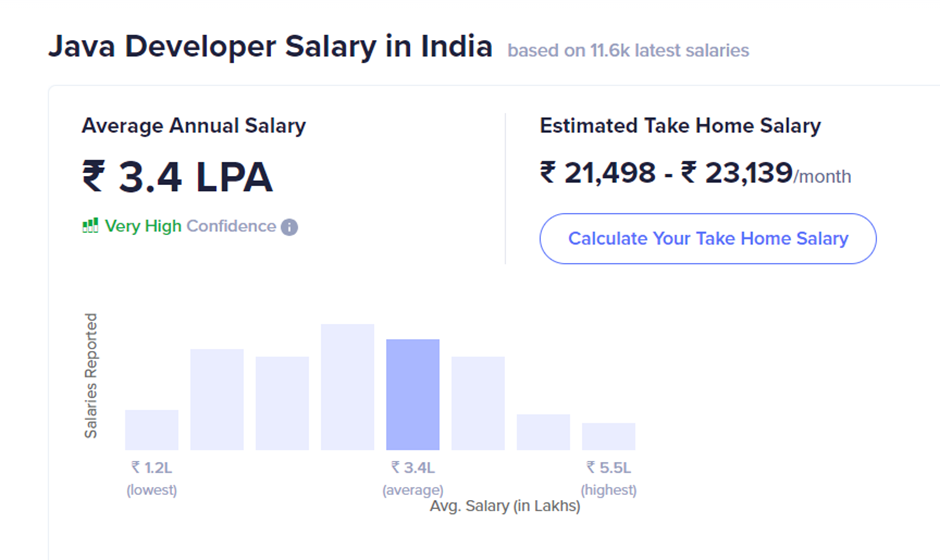 Java Developer Salary in India