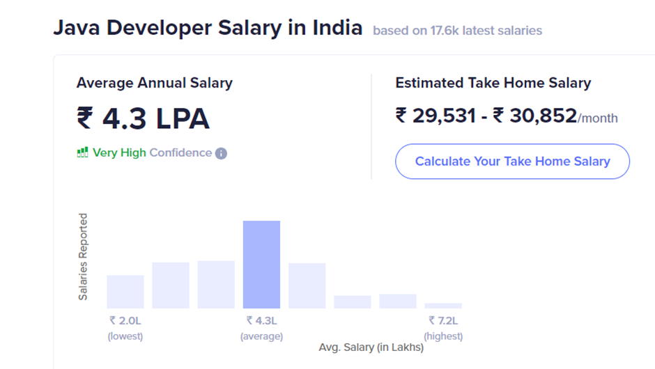 Java Developer Salary in India