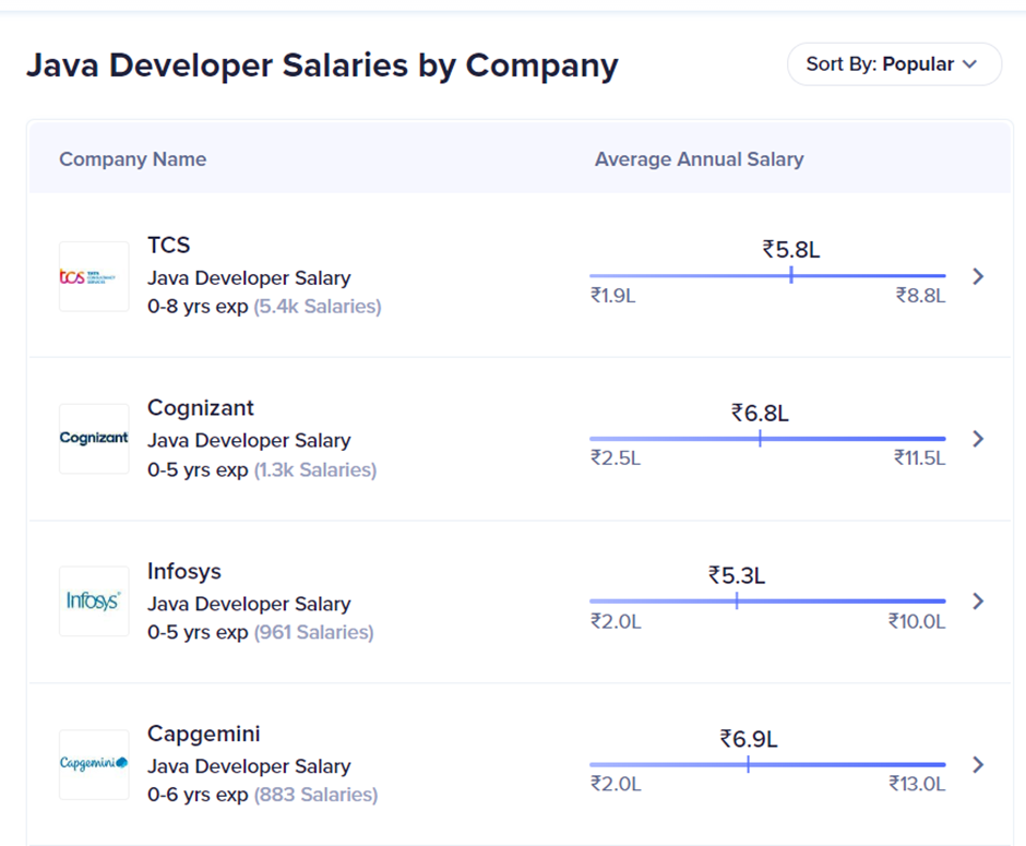 Java Developer Salary in India: Pay by Company
