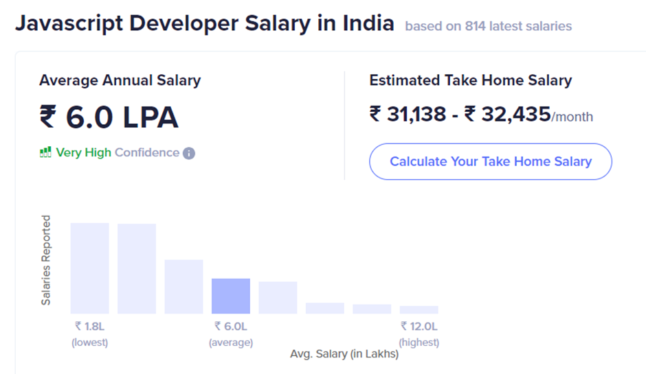 Average JavaScript Developer Salary In India