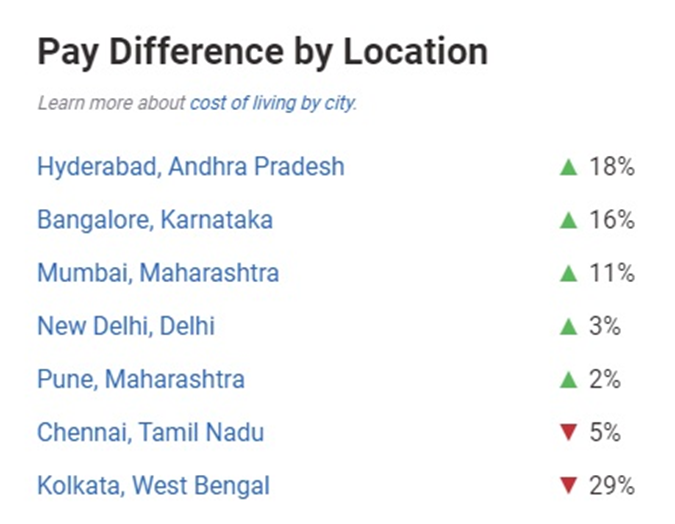 Pay Difference By Location