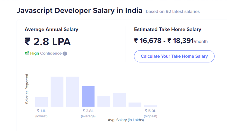 JavaScript Developer Salary in India